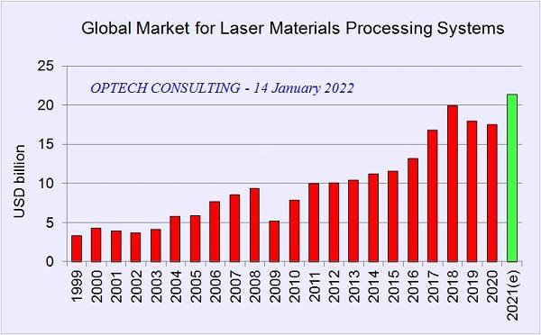 news-Global laser systems market shows strong growth in 2021-QUESTT-img